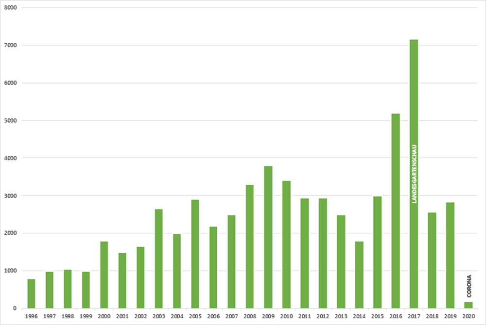 statistik 2020